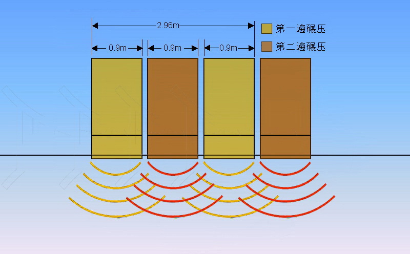 沖擊壓路機施工工藝