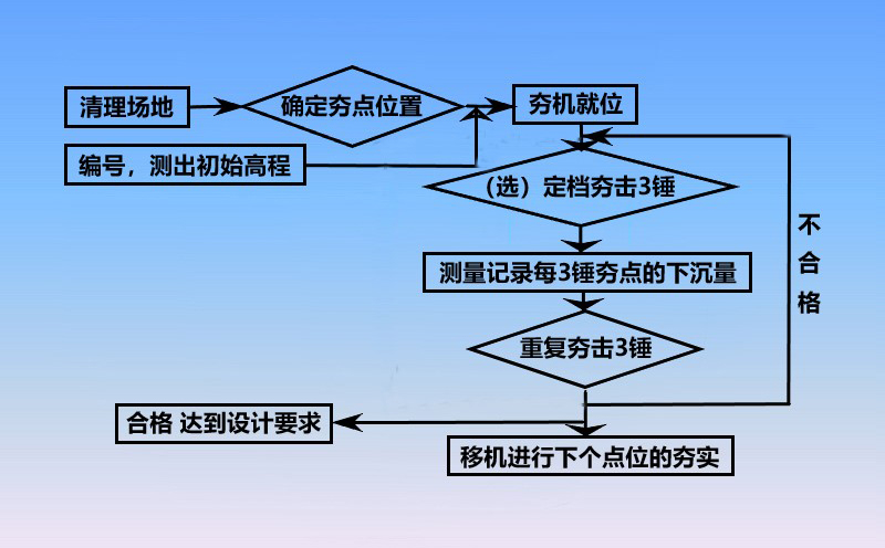 液壓夯實機工藝流程圖